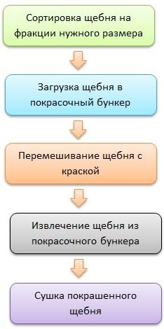 Технология производства цветного щебня.jpg